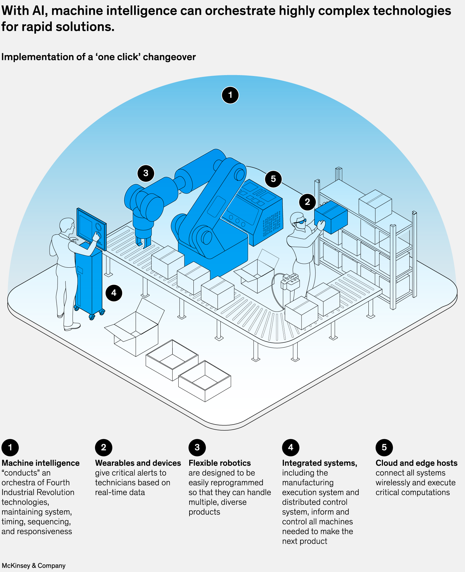 With AI, machine intelligence can orchestrate highly complex technologies for rapid solutions.