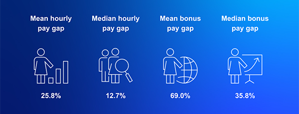 Gender Pay Gap Graphic 2023 FOUR GAP FIGURES