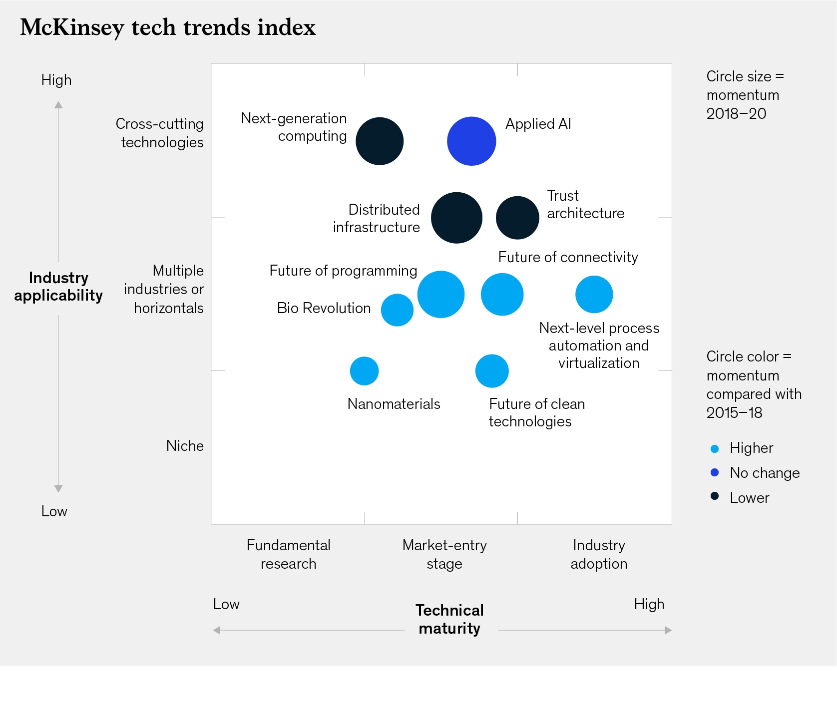 McKinsey tech trends index