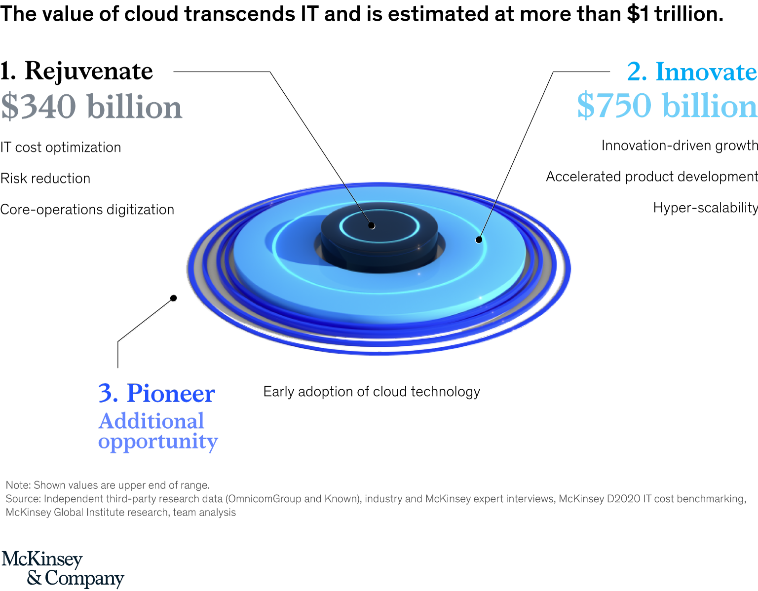 The value of cloud transcends IT and is estimated at more than $1 trillion.