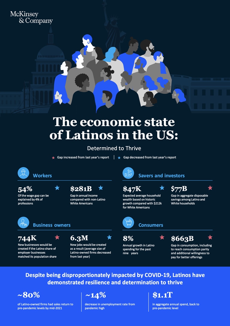Despite being disproportionately impacted by COVID-19, Latinos have demonstrated resilience and determination to thrive.