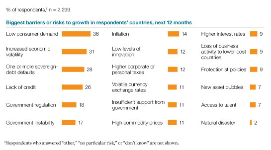 Image_Low demand threatens growth_1