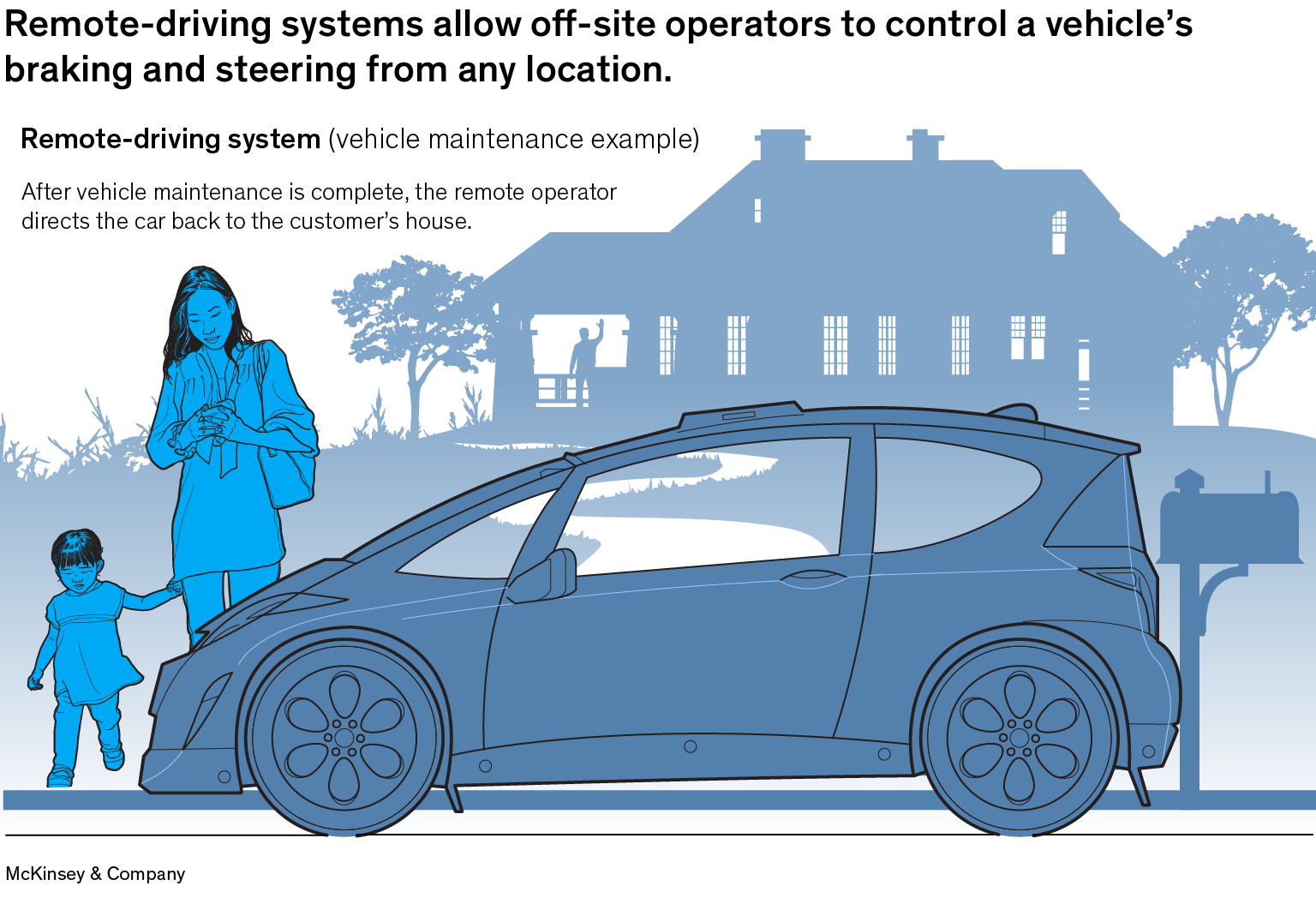 Remote-driving systems allow off-site operators to control a vehicle’s braking and steering from any location.