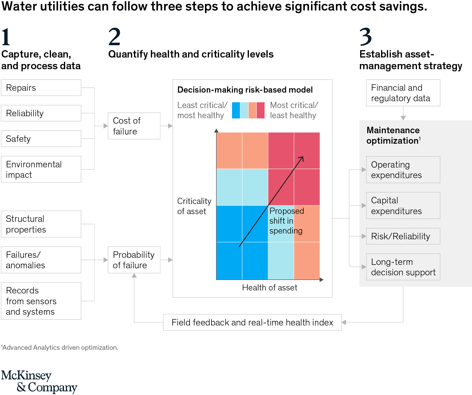 How to use analytics to improve water asset management