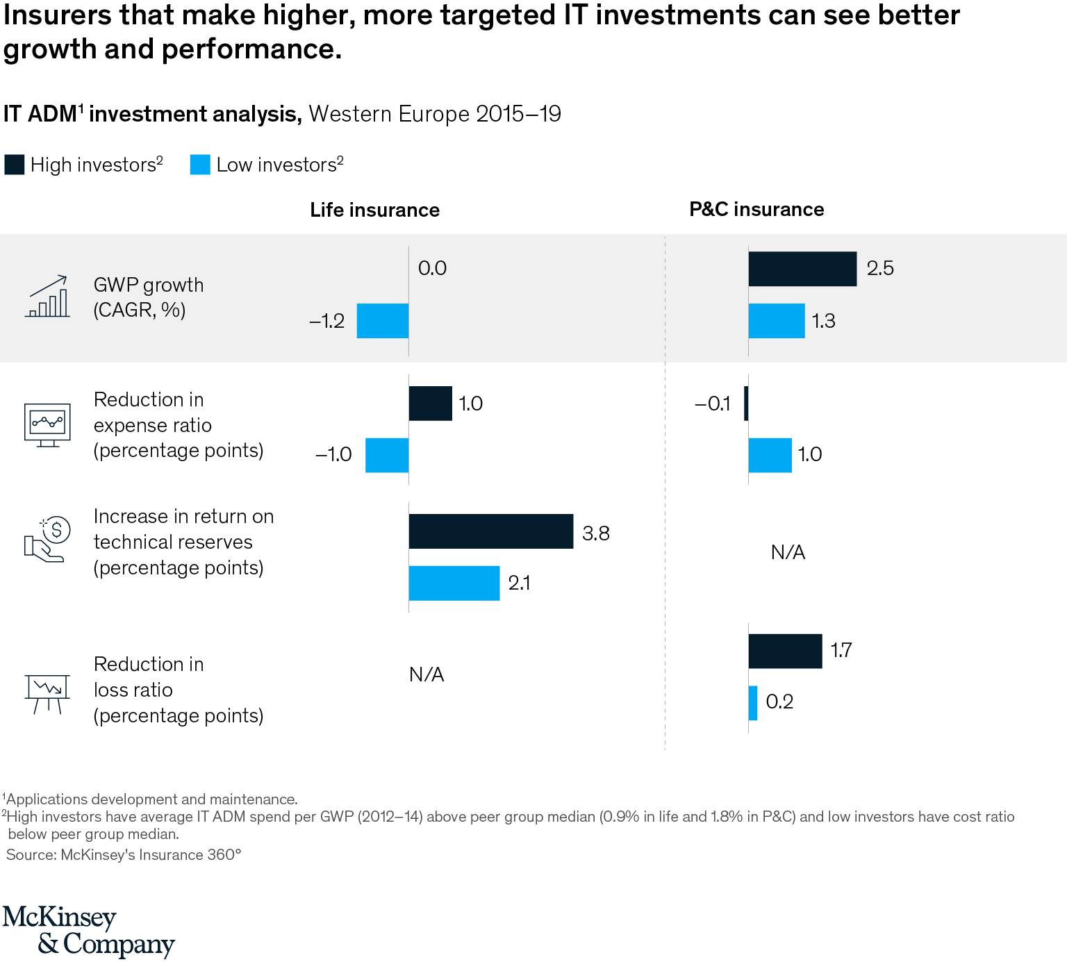 Will your insurance IT investments pay off