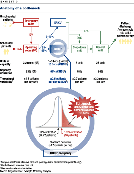 Anatomy of a bottleneck