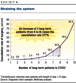 An increase of 2 long-term patients raises the cancellation rate 277 percent