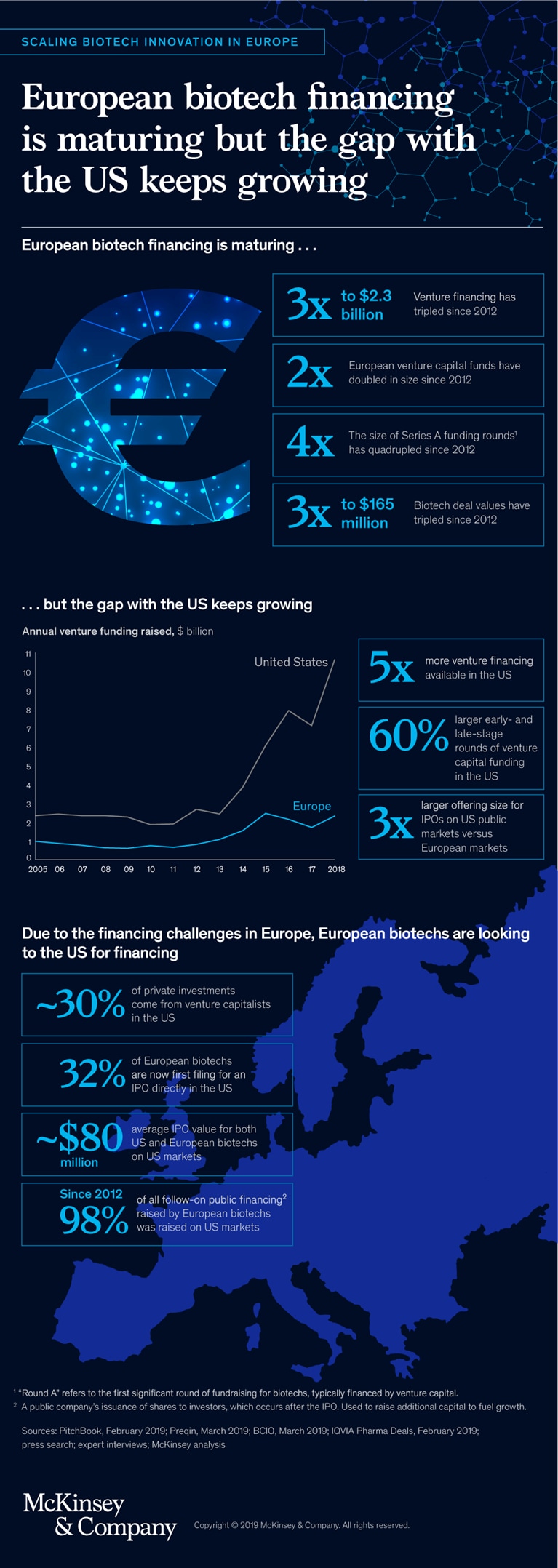 European biotech financing is maturing but the gap with the US keeps growing