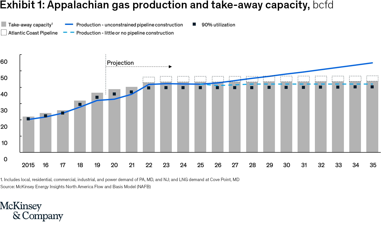 The end of the Atlantic Coast Pipeline: What does it mean for the North American natural gas industry?