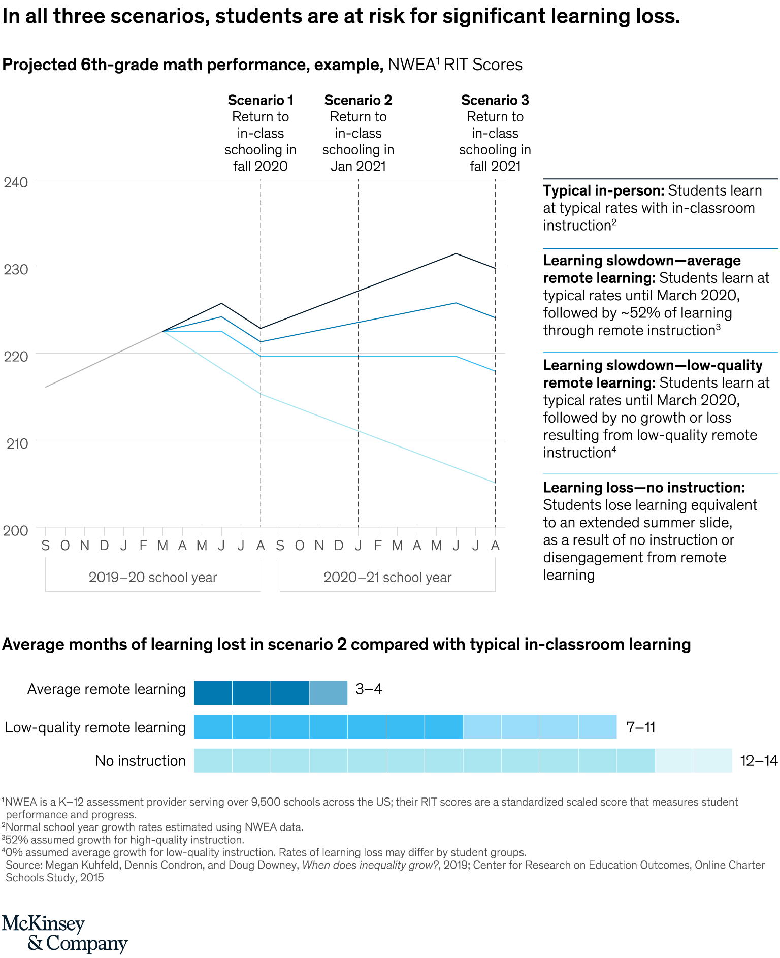 In all three scenarios, students are at risk for significant learning loss.