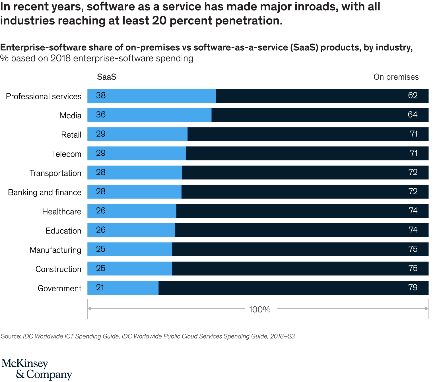 In recent years, software as a service has made major inroads, with all industries reaching at least 20 percent penetration.